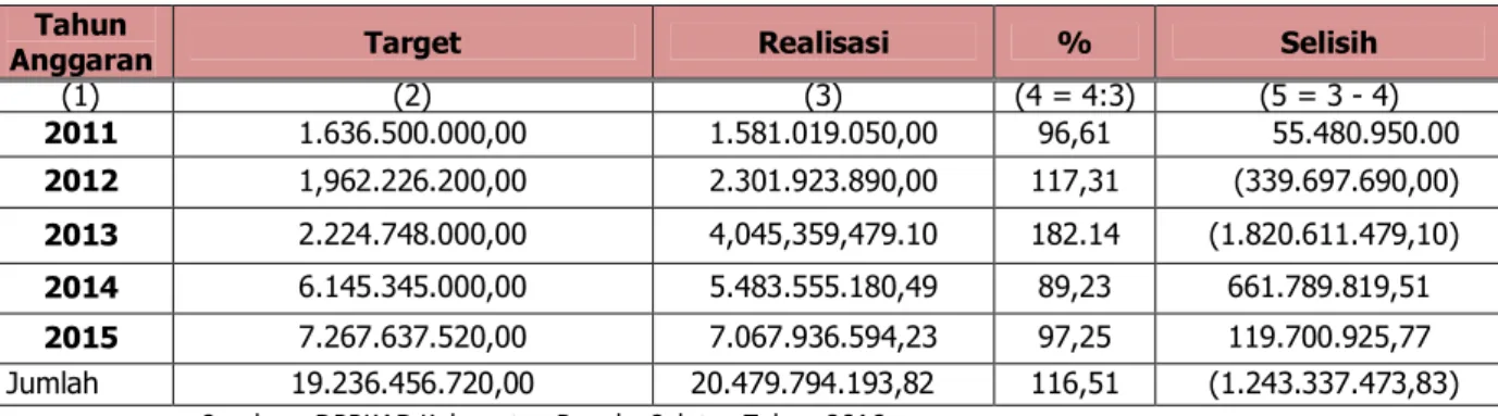 Tabel 5-7 Realisasi Retribusi Daerah Kabupaten Bangka Selatan   Tahun 2011-2015  