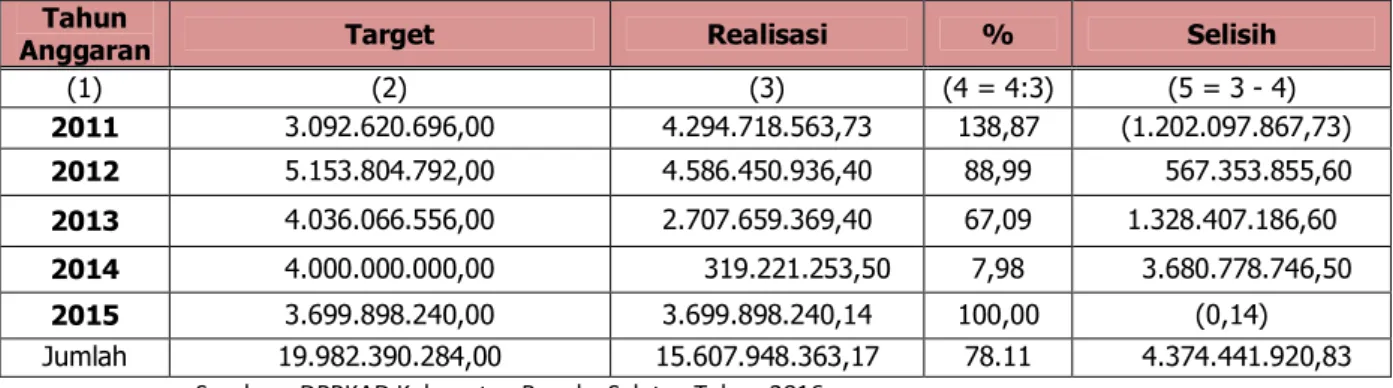 Tabel 5-8 Realisasi Hasil Pengelolaan Kekayaan Daerah Yang Dipisahkan   Kabupaten Bangka Selatan Tahun 2011-2015  