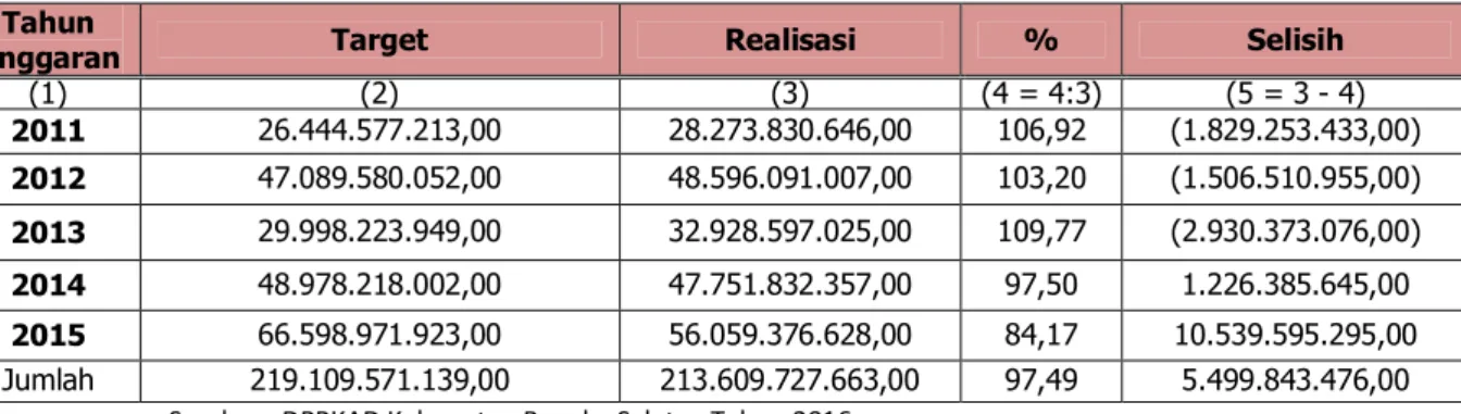 Tabel 5-13 Realisasi Bagi Hasil Bukan Pajak Kabupaten Bangka Selatan   Tahun 2011-2015  