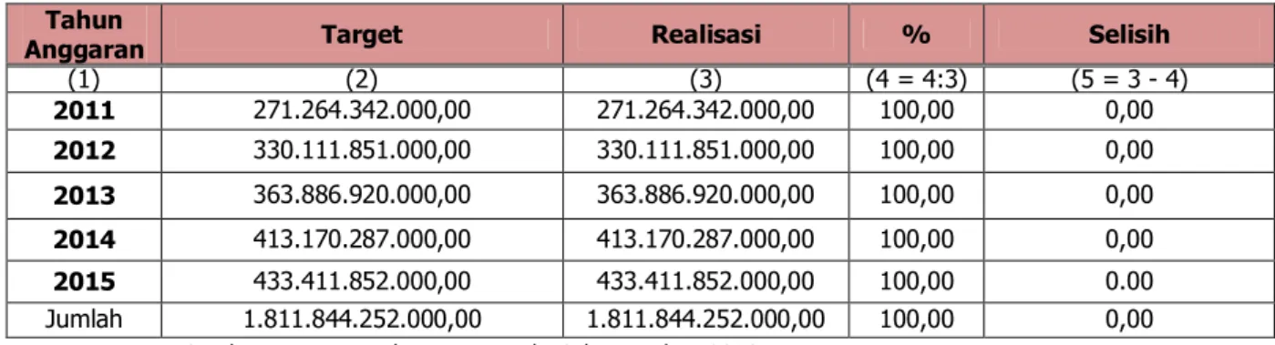 Tabel 5-14 Dana Alokasi Umum Kabupaten Bangka Selatan   Tahun 2011-2015  