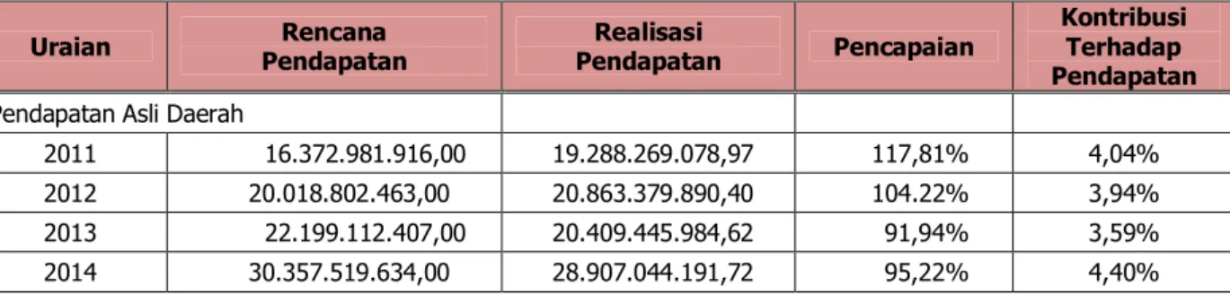 Tabel 5-3 Konstribusi Komponen Pendapatan Daerah   Kabupaten Bangka Selatan Tahun 2011-2015 