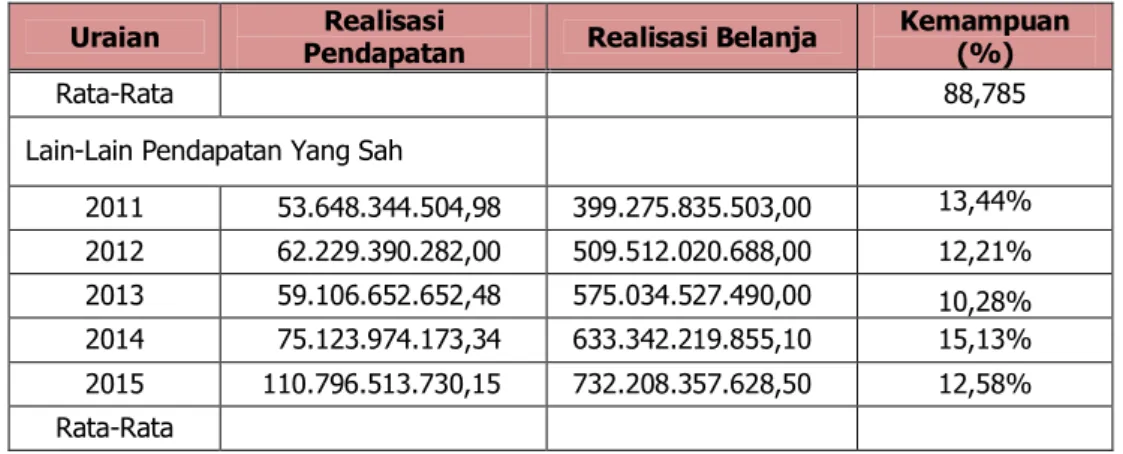 Tabel 5-5 Realisasi PAD Kabupaten Bangka Selatan   Tahun 2015 Menurut Jenis PAD 