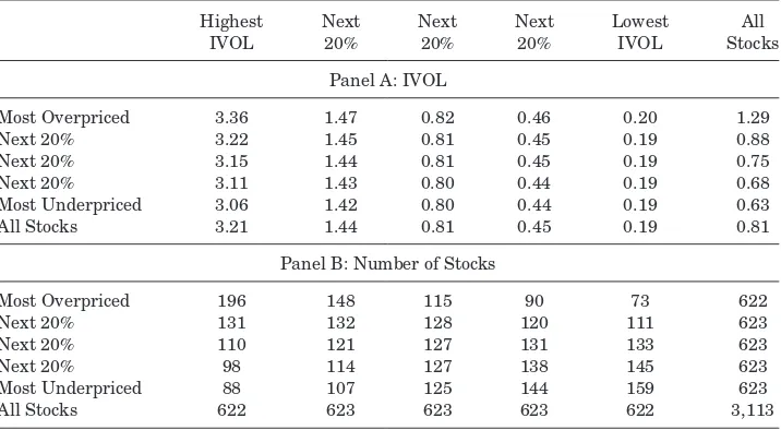 Table IIndividual Stock IVOL and Number of Stocks in the Double-Sorted
