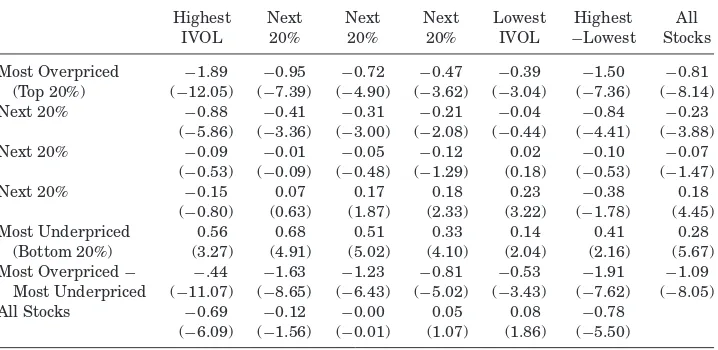 Table IIIdiosyncratic Volatility Effects in Underpriced versus