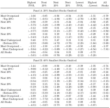 Table VIIIdiosyncratic Volatility Effects in Underpriced versus Overpriced