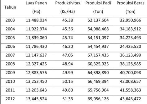 Tabel 3 Luas Panen, Produktivitas, Produksi Padi dan Produksi Beras (BPS) 