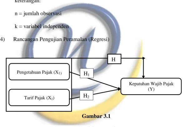 Gambar 3.1  Analisis Regresi 