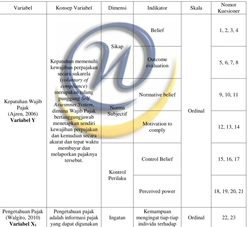 Tabel 3.1  Operasional Variabel 