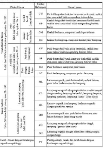 Tabel 2.2 Klasifikasi tanah sistem Inified