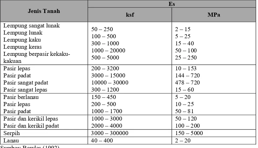 Tabel 2.5 Nilai poisson ratio berdasarkan jenis tanah 