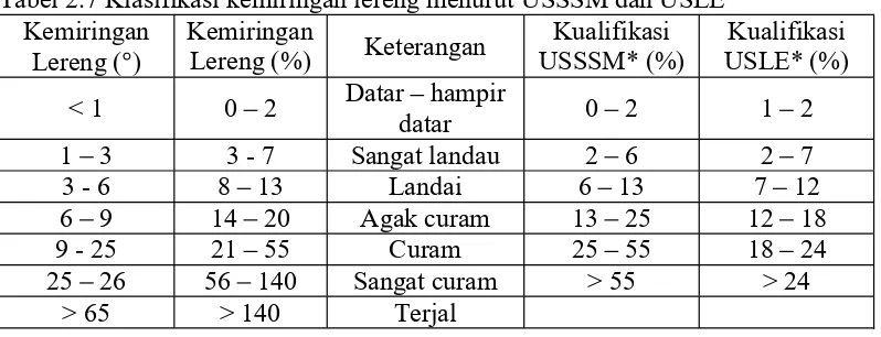 Tabel 2.7 Klasifikasi kemiringan lereng menurut USSSM dan USLE 