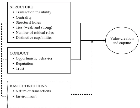 Figure 4.The role of structure, conduct, and basic conditions in network-related value creation and capture