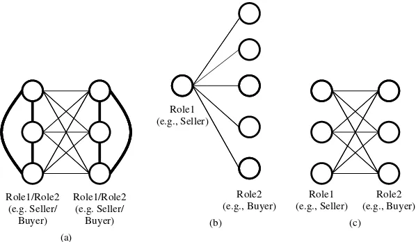 Figure 3.The role played by each actor in a network impacts potential value creation and capture