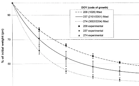Fig. 3. The decortication index n0 decreases with the grow stage of the crops. After maturity, during senescence, n0 may increaseagain