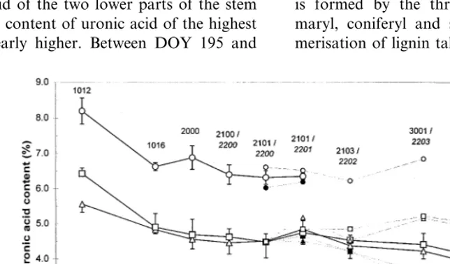 Fig. 5. The uronic acid content (%) of the hemp bark is higher in the top part of the stem