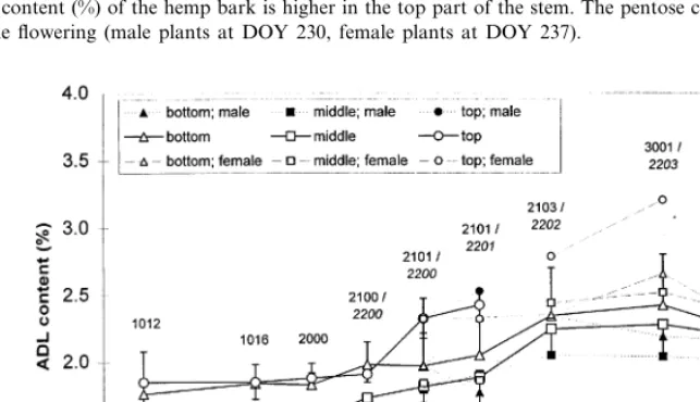 Fig. 6. Pentose content (%) of the hemp bark is higher in the top part of the stem. The pentose content started to decrease with thebeginning of the ﬂowering (male plants at DOY 230, female plants at DOY 237).