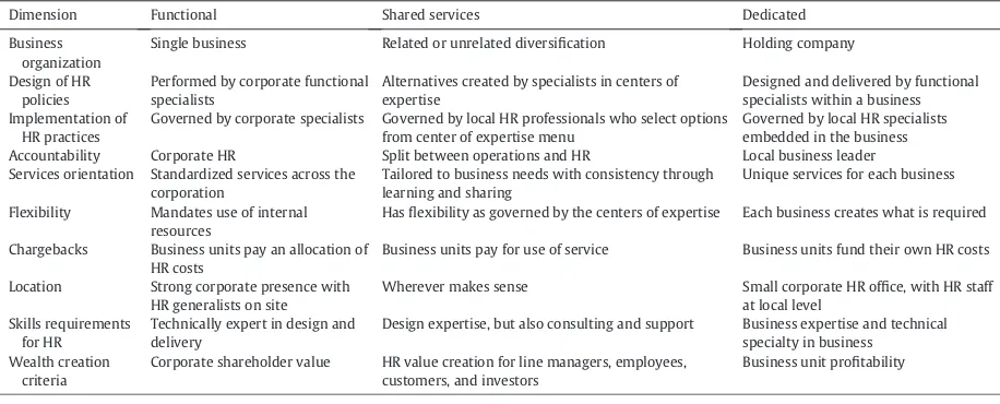 Fig. 5. Business structure and HR structure.