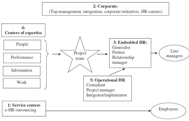 Fig. 6. Overview of the HR organization.