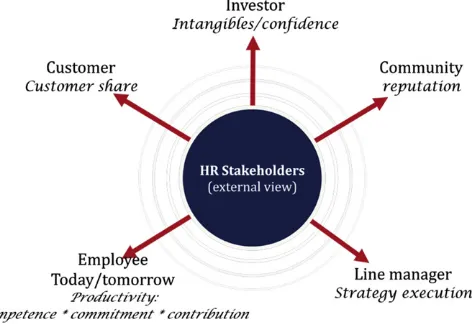 Fig. 2. HR and ﬁve key stakeholders.
