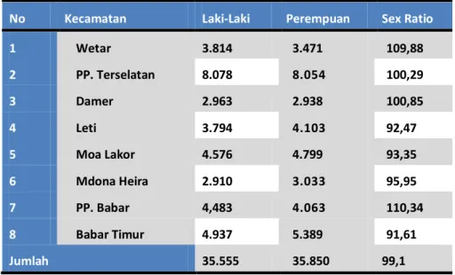 Tabel 2..4 memperlihatkan secara total di Kabupaten ini tidak ada perbedaan  secara signifikan jumlah antara penduduk laki-laki dan perempuan