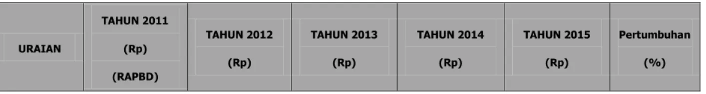 Tabel   Proyeksi PAD 2011 – 2015  URAIAN  TAHUN 2011 (Rp)  (RAPBD)  TAHUN 2012 (Rp)  TAHUN 2013 (Rp)  TAHUN 2014 (Rp)  TAHUN 2015 (Rp)  Pertumbuhan (%) 