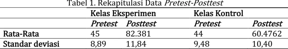 Tabel 1. Rekapitulasi Data Pretest-Posttest  