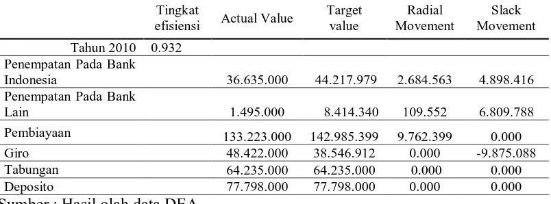 Tabel 4.6 Nilai Actual, Target, Radial Movement dan Slack Movement input-output Bank 