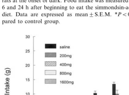 Fig. 1. Effect of simmondsin on food intake. Simmondsin wasadded to the diet in the concentrations shown in the legend.Fresh diet with simmondsin as a ﬁrst exposure was given torats at the onset of dark