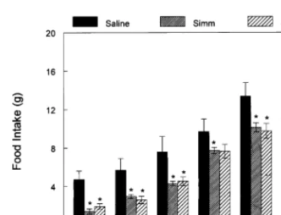 Fig. 3. Effect of i.p. lorglumide on intake of food after i.p.simmondsin. Overnight-fasted animals were given injections ofnot affected by simultaneous administration of lorglumide, adrug that blocks CCKmeanvehicle, simmondsin 600 mg/kg or simmondsin with 