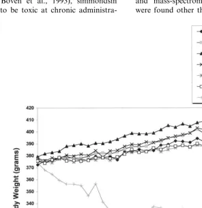 Fig. 8. Chronic feeding study with simmondsin in control and capsaicin-treated animals