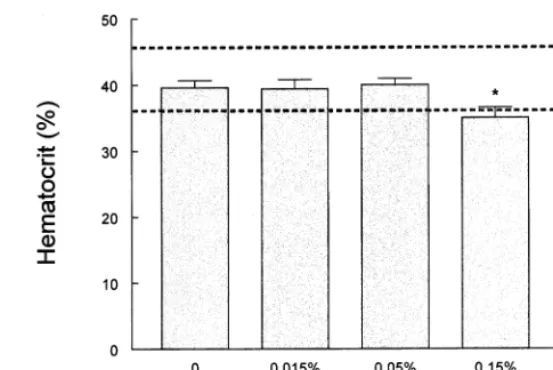 Fig. 9. Hematocrit in the simmondsin-treated animals. The hematocrit in the animals treated with the two highest doses ofsimmondsin was signiﬁcantly reduced