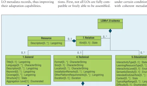 Figure 2. Five-step schema for personalized learning. It comprises: course design by probably using standard repositories with labeled learning objects (LOs), automatic extraction of metadata information, personalization of the learning routes and, finally, presentation of the routes in LMSs.