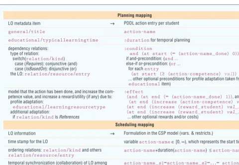 Figure 5. Planning and scheduling technical mapping for course generation—from LO metadata in Figure 3 to Planning Domain Definition Language (PDDL) planning and constraint satisfaction problem (CSP)-based scheduling.