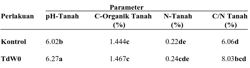 Tabel 2. Pengaruh kompos Chromolaena odorata , Tithonia diversifolia dan kombinasi keduanya pada waktu 0,14 dan 28 hari pengomposan terhadap pH-tanah, C-Organik tanah, N-tanah, C/N tanah