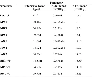 Tabel 3. Pengaruh kompos Chromolaena odorata , Tithonia diversifolia dan kombinasi keduanya pada waktu 0,14 dan 28 hari pengomposan terhadap P-tersedia Tanah, K-dd Tanah, KTK Tanah  