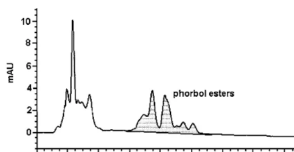 Fig. 4. HPLC chromatogram of the methanol extract ofuntreated Jatropha curcas seed oil.