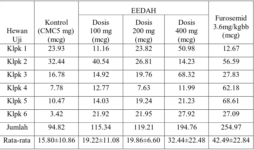 Tabel 3.4 : Data kadar natrium urin total ± SD pada pemberian EEDAH dosis 100 mg/kgbb, 200 mg/kgbb, 400 mg/kgbb, kontrol (CMC  mg) dan furosemid 3,6 mg/kgbb dengan pengulangan n=6  