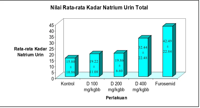 Gambar 3.2 Diagram balok nilai rata-rata kadar natrium urin 