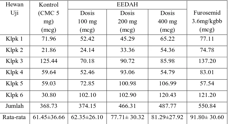 Tabel 3.7 : Data kadar kalium urin total ± SD pada pemberian EEDA dosis                 100 mg/kgbb, 200 mg/kgbb, 400 mg/kgbb, kontrol (CMC 5 mg),          dan furosemid 3,6 mg/kg bb dengan pengulangan n=6