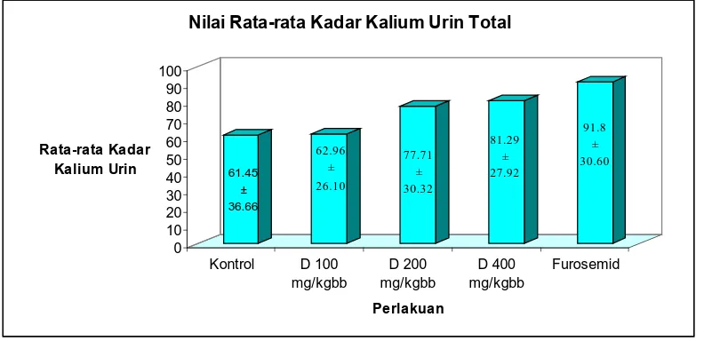 Gambar 3.3 Diagram balok jumlah kadar kalium pada urin. 