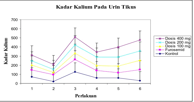 Grafik Kadar Kalium Urin Total pada Pemberian Ekstrak Daun Andong Hijau dosis 100 mg/kgbb, 200 mg/kgbb, 400 mg/kgbb dan Furosemid 3,6 mg/kgbb