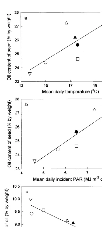 Fig. 4. The relationship in evening primrose cv. Merlin be-tween (a) ﬁnal oil content of the seeds and mean daily temper-acid contents were estimated from Gompertz growth modelfunctions