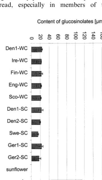 Fig. 1. Content of total glucosinolates in different samples ofCamelina oilseed cake.