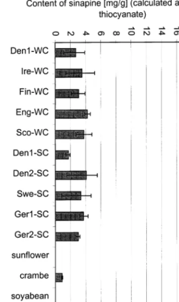Fig. 2. Content of sinapine in different samples of Camelinaoilseed cake.