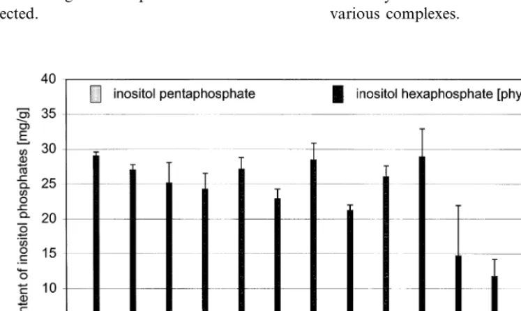 Fig. 3. Content of inositol phosphates in different samples of Camelina oilseed cake.