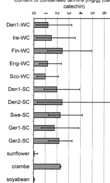 Fig. 4. Content of condensed tannins in different samples ofCamelina oilseed cake.
