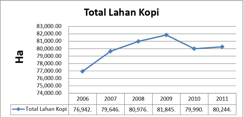 Gambar 1.2. Total Lahan Kopi Sumatera Utara (Ha) Tahun 2006-2011 