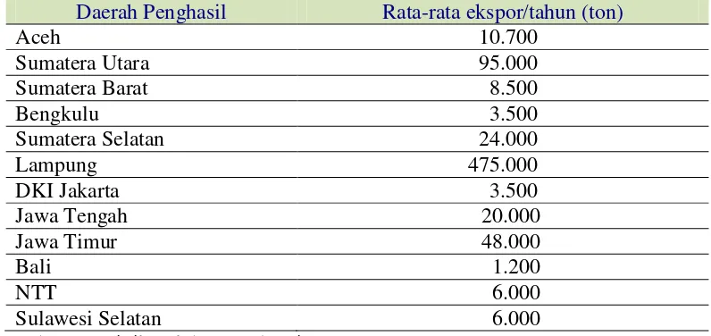 Tabel 4.2. Perbandingan Rata-rata Permintaan Kopi Dunia dari Sumut                   dengan Daerah-daerah lain di Indonesia Tahun 2011 