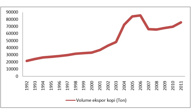 Gambar 4.1. Perkembangan   Ekspor   kopi   Sumatera   Utara   ke   Amerika                        Serikat tahun 1992-2011 