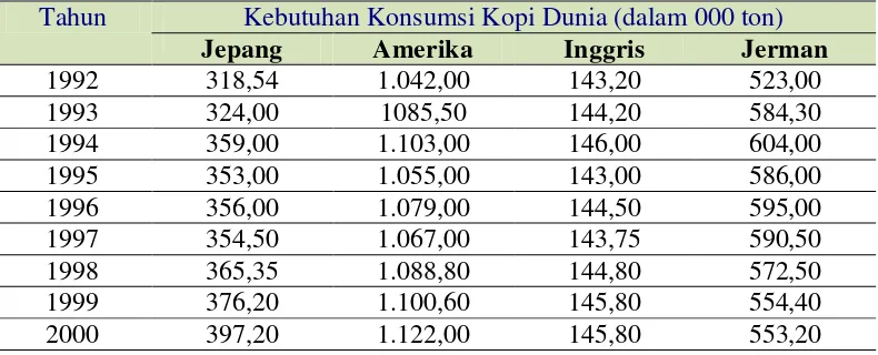 Tabel 4.3. Kebutuhan Konsumsi/Permintaan Kopi beberapa Negara Dunia                    dari Sumatera Utara (dalam ribuan ton)  